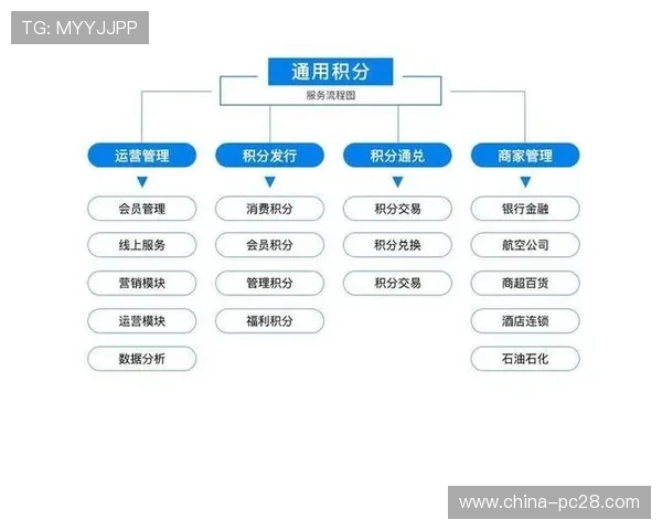 线上线下积分体系打通，多元兑换激发用户获取动力